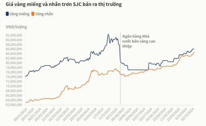 alt text: Biểu đồ biến động giá vàng miếng và vàng nhẫn trơn SJC từ đầu năm đến nay