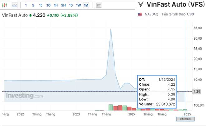 alt text: Biểu đồ giá cổ phiếu VinFast