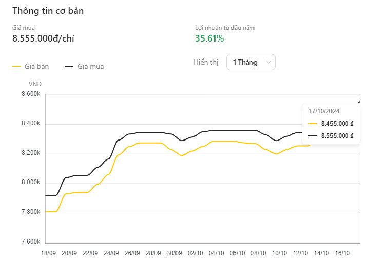 alt text: Biểu đồ lợi nhuận đầu tư vàng từ đầu năm 2024 đạt 35,61%