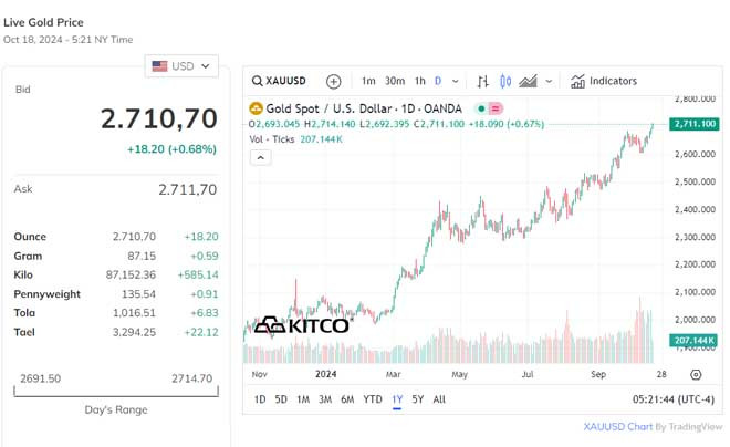 alt text: Biểu đồ tăng trưởng giá vàng Kitco trong một năm qua