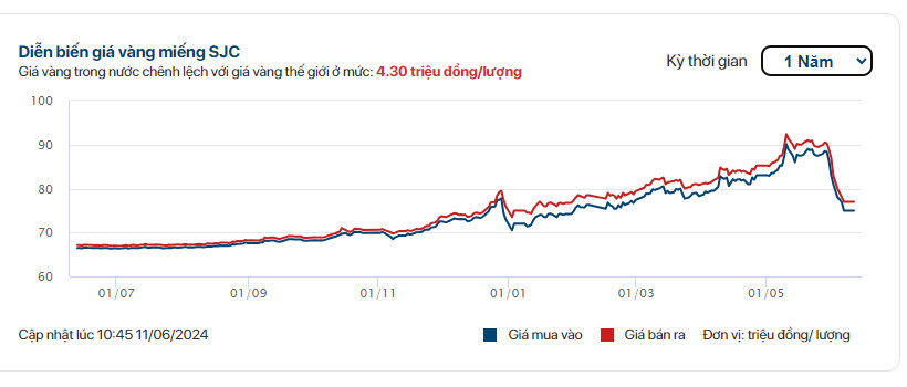 Biểu đồ giá vàng miếng sjc 1 năm