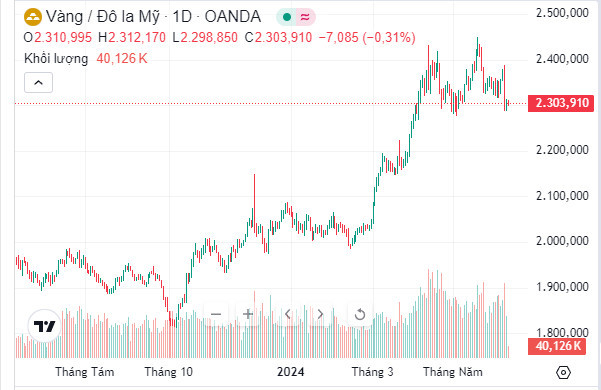 Biểu đồ giá vàng thế giới 1 năm qua
