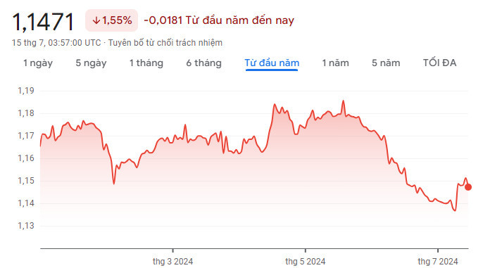 Biểu đồ tỷ giá Kíp Lào