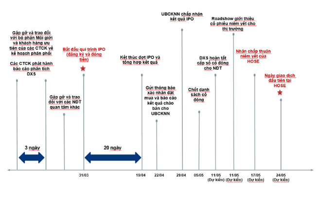 Quy trình thực hiện IPO tại Việt Nam