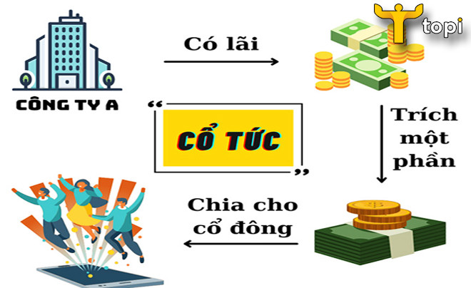 Trả cổ tức bằng cổ phiếu bao lâu thì được bán