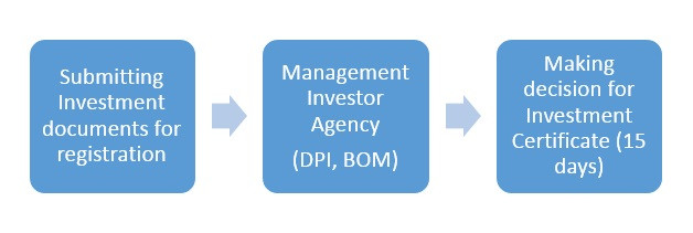 INVESTMENT LICENSING / CERTIFICATION (PART 2)