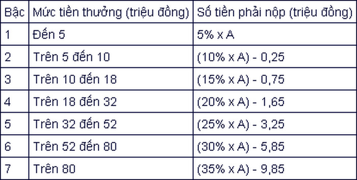 Tiền thuế phải đóng khi nhận thưởng Tết