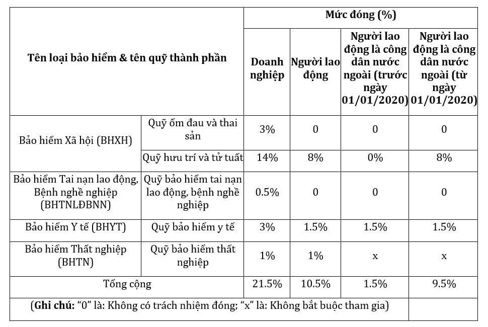 Bảo hiểm – Tiền lương (“BH-TL”)
