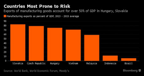 [Kinh doanh] Moody’s: Việt Nam nằm trong nhóm chịu nhiều rủi ro nhất từ robot