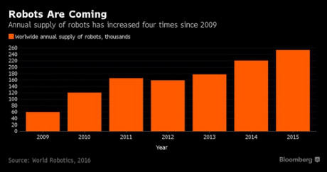 [Kinh doanh] Moody’s: Việt Nam nằm trong nhóm chịu nhiều rủi ro nhất từ robot