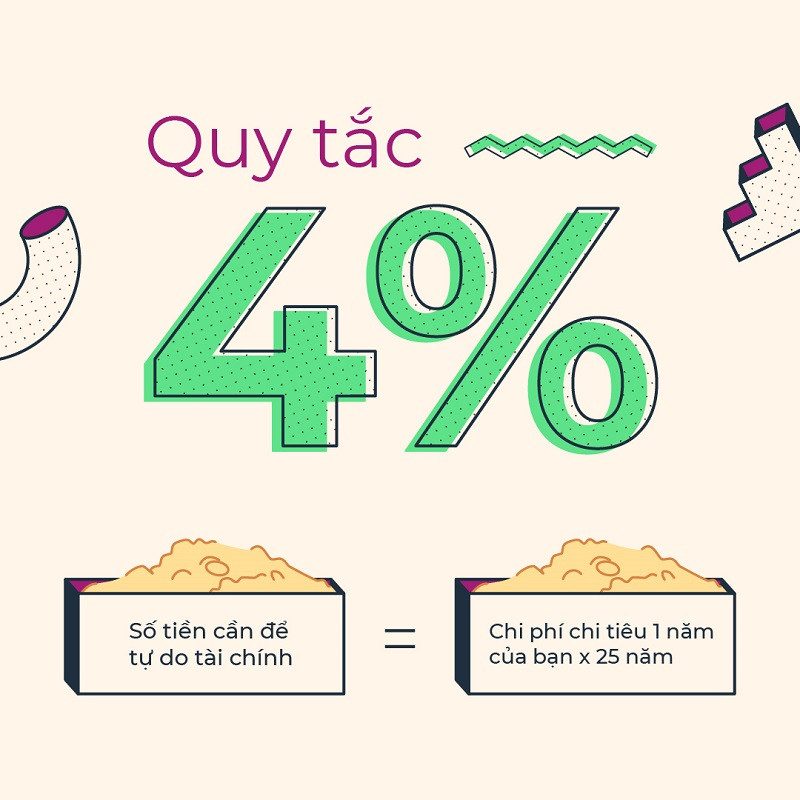 Quy tắc 4% – Công thức tự do tài chính giúp giới trẻ nghỉ hưu sớm