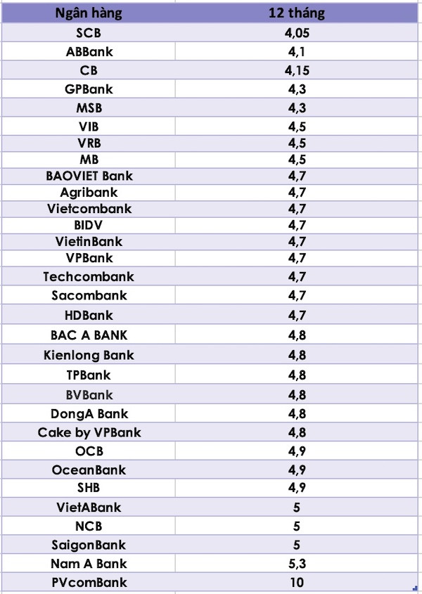 Lãi suất ngân hàng hôm nay 01/04/2024: Lãi suất huy động có dấu hiệu đổi chiều