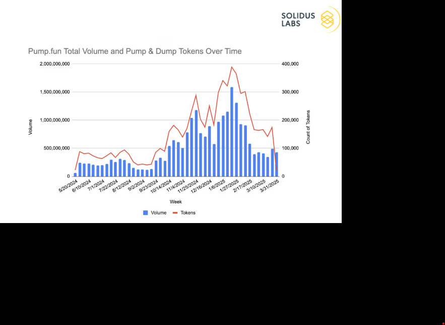98% Token trên Pump.Fun là hàng giả hoặc scam