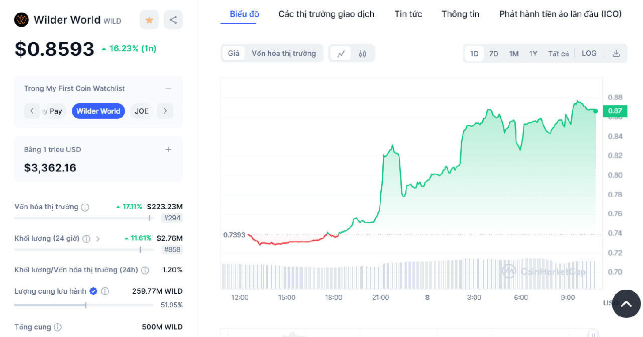 Altcoin về game công bố hợp tác với Nvidia! Giá phản ứng tích cực