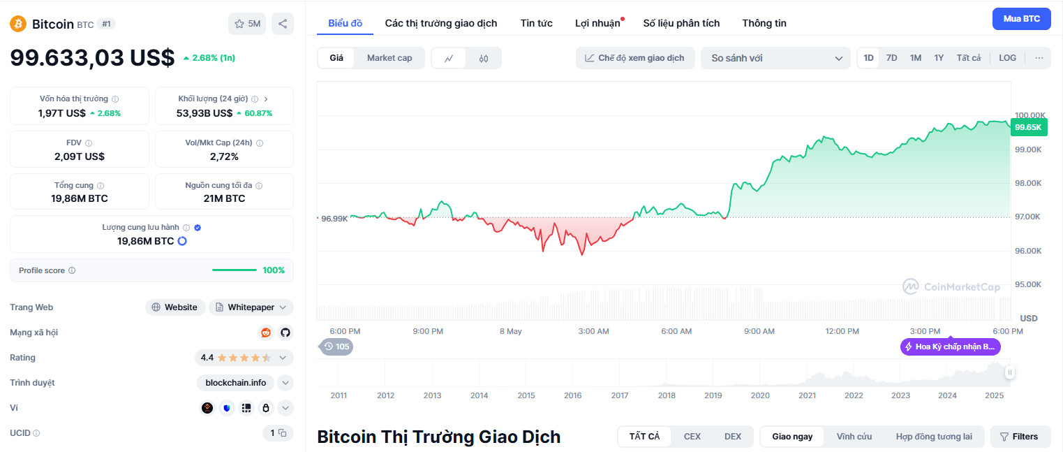 Bitcoin (BTC) chuẩn bị đạt mốc 100.000 USD sau cuộc thảo luận thương mại của Trump