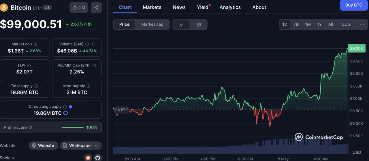 Bitcoin đạt $99,000! Liệu có điều gì bất thường đang xảy ra?
