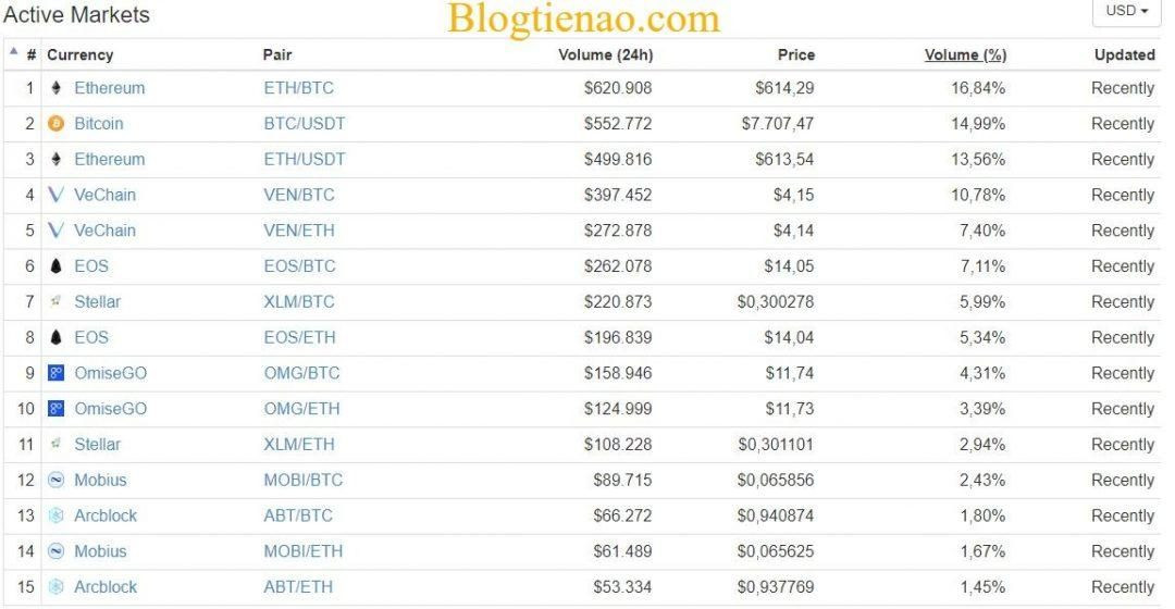 BitMart là gì? Đánh giá sàn giao dịch Bitcoin và tiền điện tử BitMart.com
