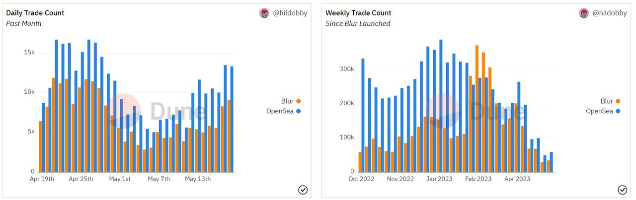 BLUR token là gì? Tìm hiểu chi tiết về nền tảng Blur