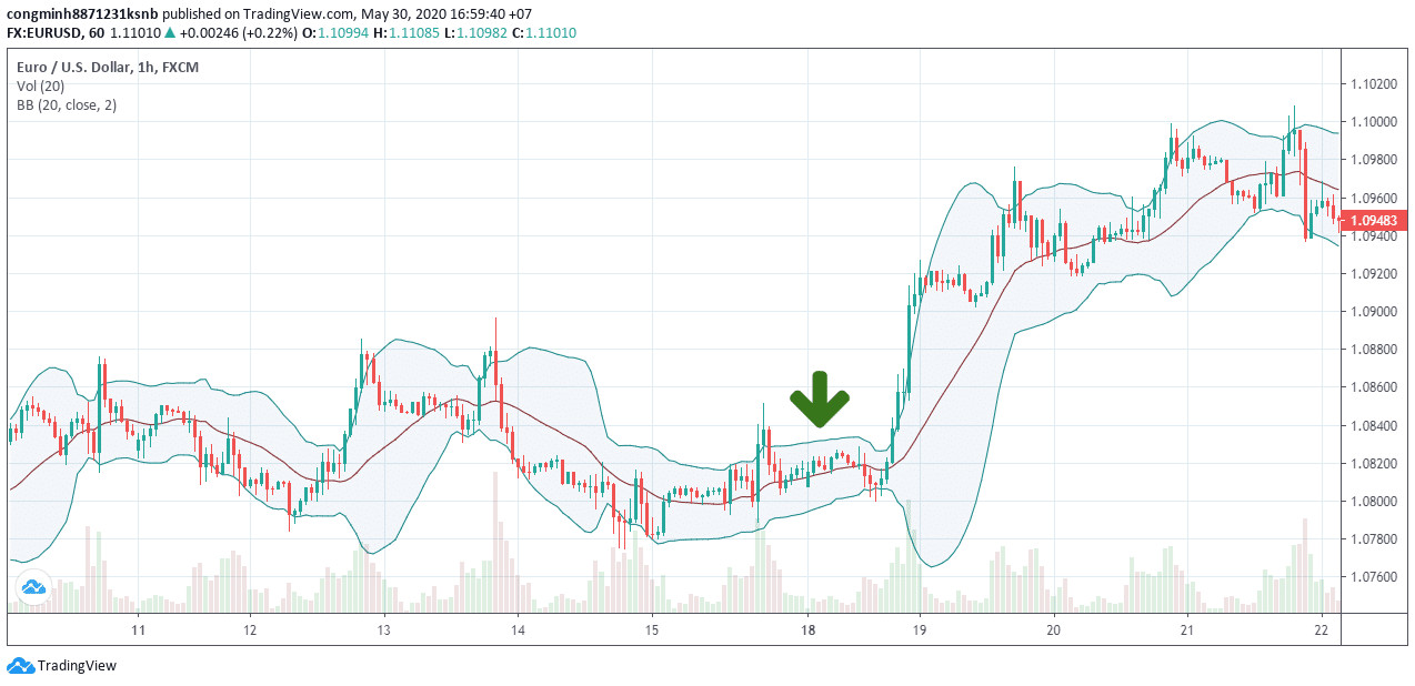 Bollinger band là gì? Toàn tập cách sử dụng dải Bollinger