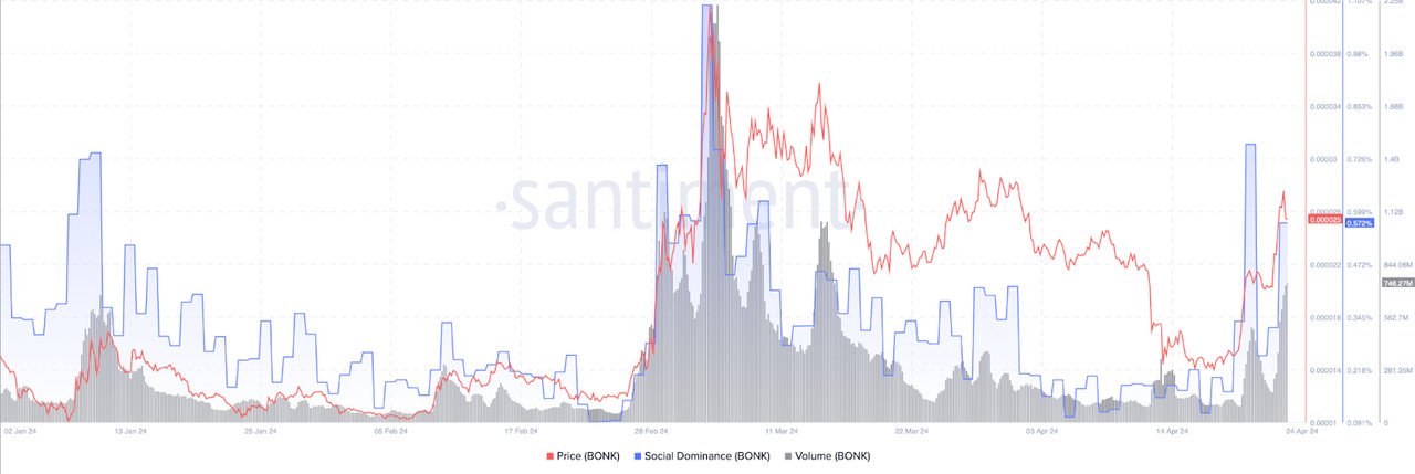 BONK bùng nổ mạnh mẽ! Memecoin Solana khuấy đảo thị trường trở lại!