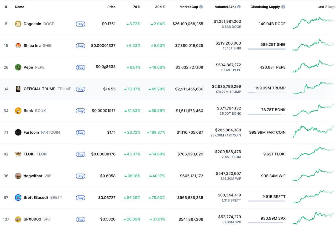 BONK bùng nổ mạnh mẽ! Memecoin Solana khuấy đảo thị trường trở lại!