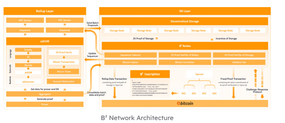 Bsquare (B2) là gì? Dự án mạng lưới Layer 2 Bitcoin được niêm yết trên Binance Alpha