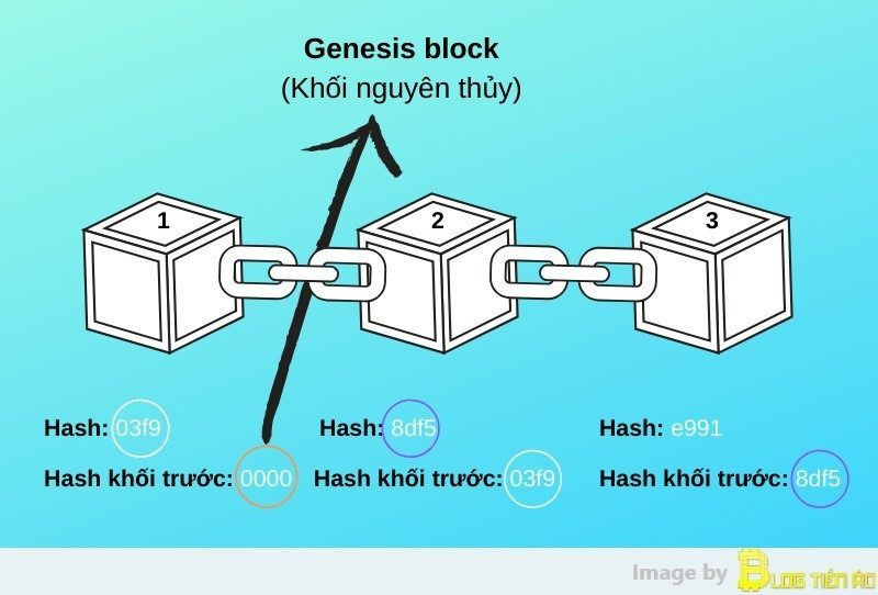Công nghệ Blockchain là gì? 16 ứng dụng của blockchain trong đời sống