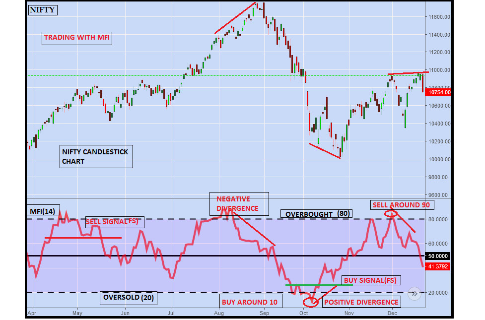 Chỉ báo MFI là gì? Kỹ thuật sử dụng chỉ báo MFI trong giao dịch