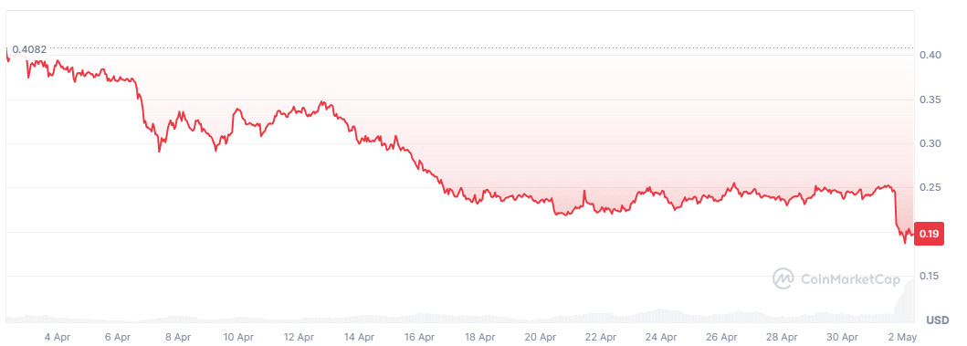 Coinbase loại bỏ token này vì bê bối lừa dối và bán tháo?