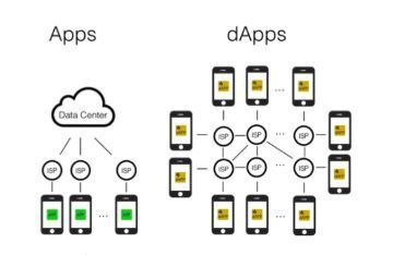 Dapps là gì? Ứng dụng phi tập trung để làm gì? Kiến thức cần biết về Ứng dụng phân quyền (dApp)