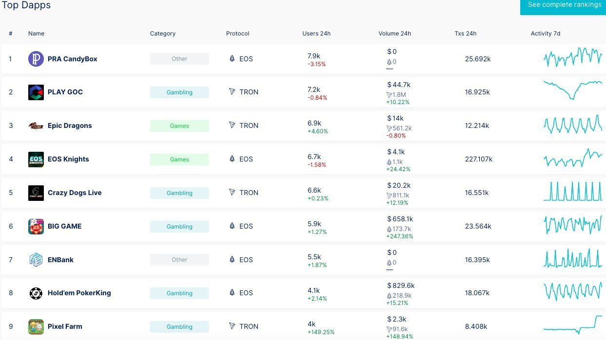 Dapps là gì? Ứng dụng phi tập trung để làm gì? Kiến thức cần biết về Ứng dụng phân quyền (dApp)