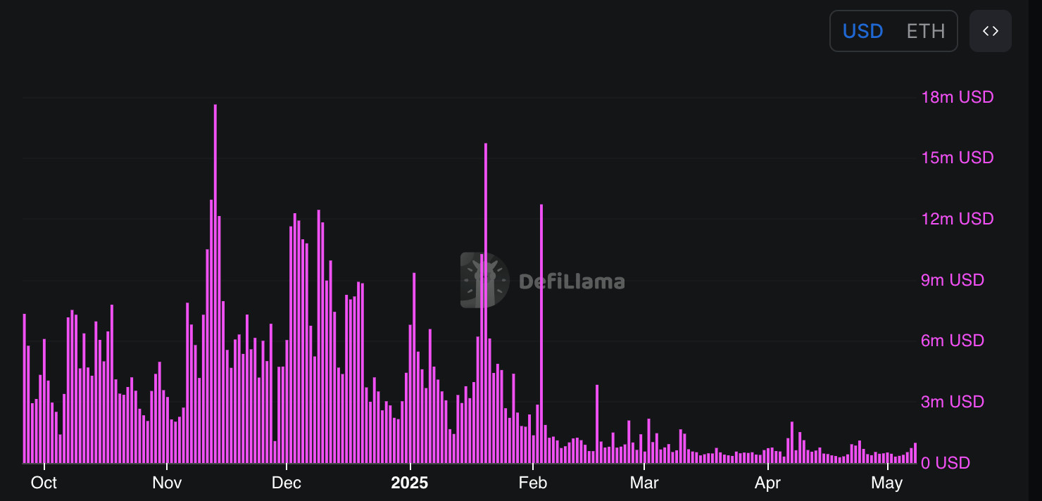 Dữ liệu cho thấy giá Ethereum cuối cùng đã “bùng nổ” — Liệu ETH 3.000 USD có phải là mục tiêu tiếp theo không?