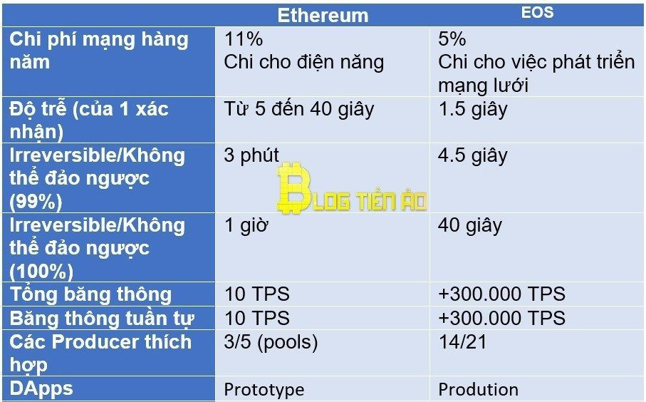 EOS là gì? Giải đáp mọi thắc mắc về Blockchain và token EOS (2020)