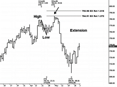 Fibonacci là gì? Tìm hiểu Fibonacci thoái lui và Fibonacci mở rộng