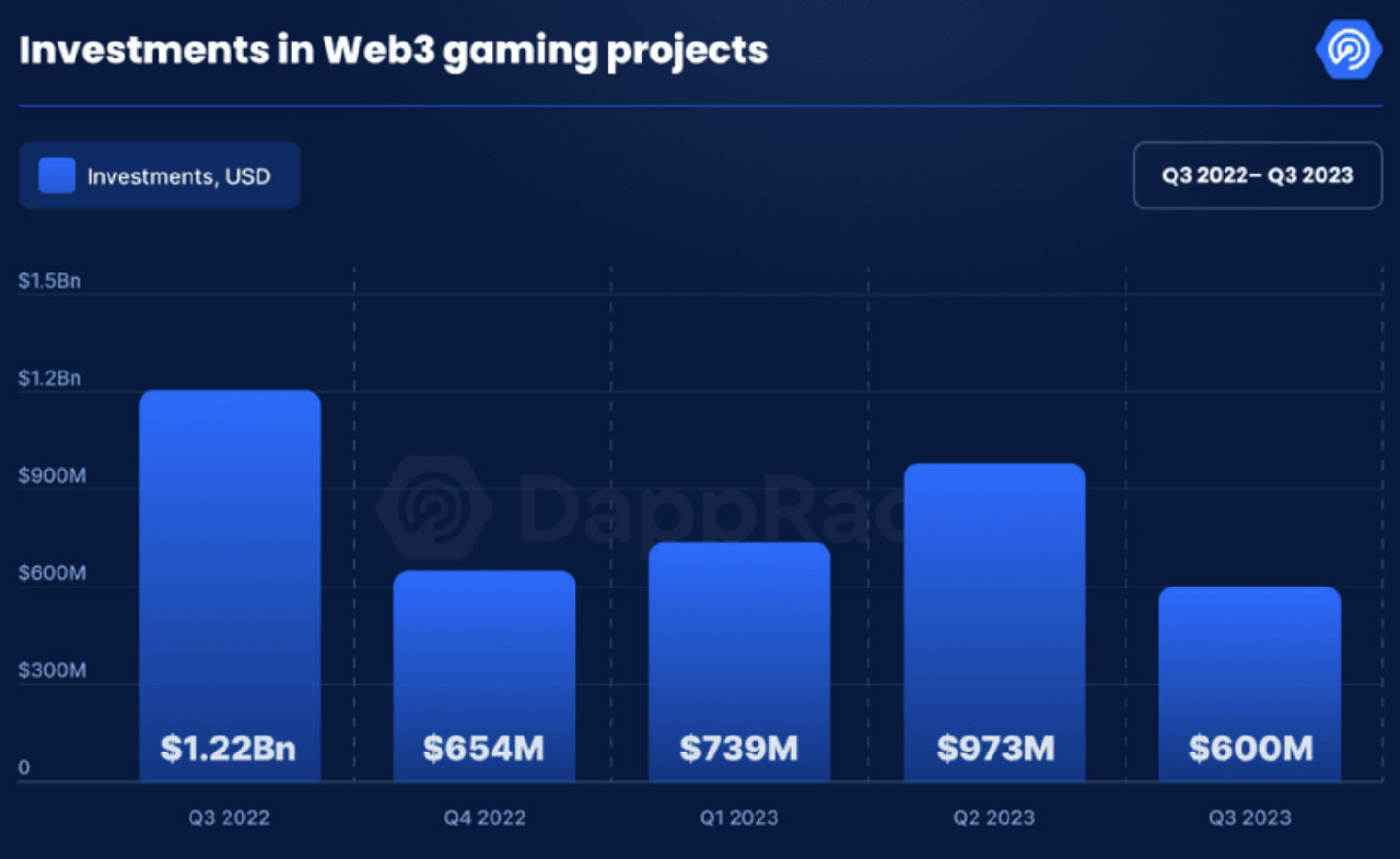 Game Blockchain nhận được khoản đầu tư 2.3 tỷ USD