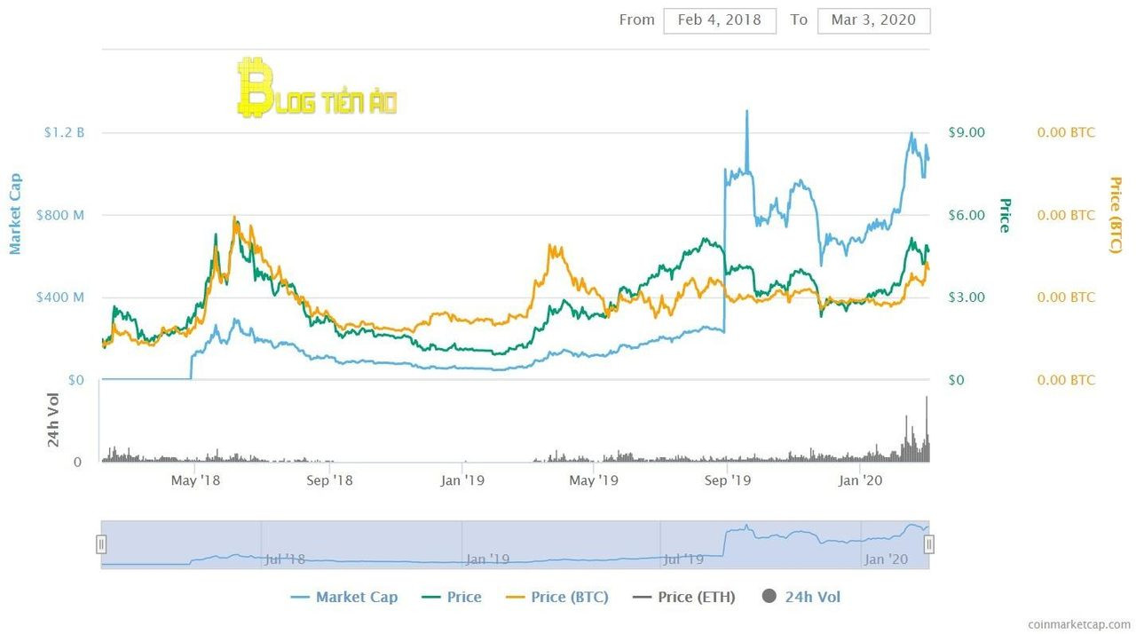 Huobi Token là gì? Thông tin cần biết về HT [cập nhật 2020]