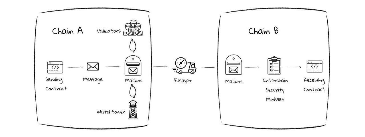 Hyperlane (HYPER) là gì? Dự án đồng thời được xuất hiện trên IDO Binance Wallet và Binance HODLer Airdrop