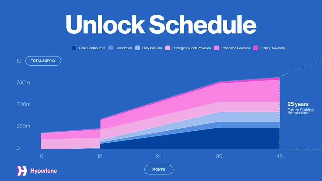 Hyperlane (HYPER) là gì? Dự án đồng thời được xuất hiện trên IDO Binance Wallet và Binance HODLer Airdrop