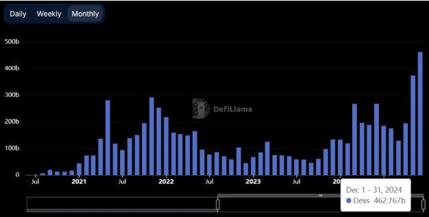 Khối lượng giao dịch trên DEX đạt mức cao kỷ lục là 462 tỷ USD vào tháng 12