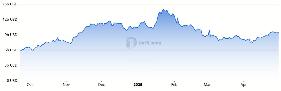 Lãi suất mở tương lai Solana gần đạt mức cao nhất mọi thời đại — Giá SOL có theo sau không?