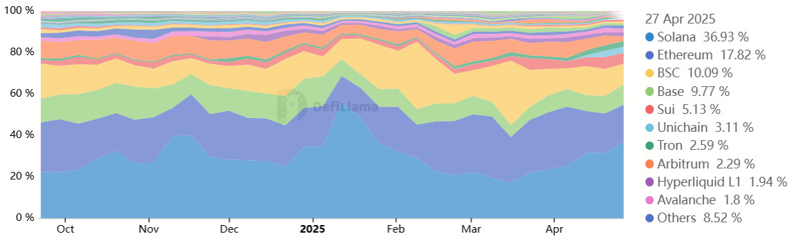 Lãi suất mở tương lai Solana gần đạt mức cao nhất mọi thời đại — Giá SOL có theo sau không?