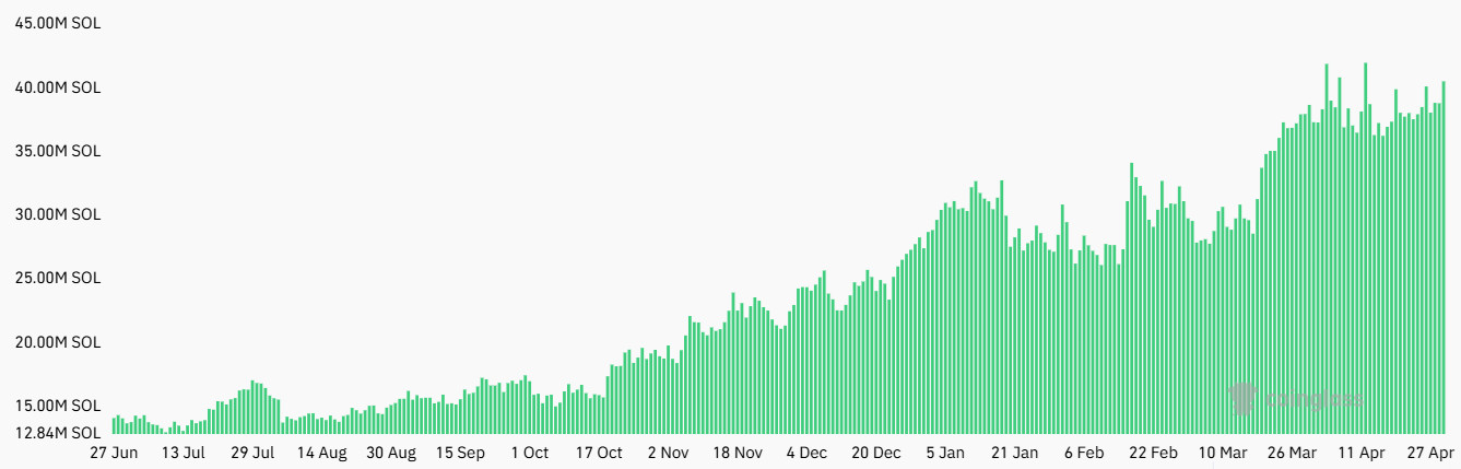 Lãi suất mở tương lai Solana gần đạt mức cao nhất mọi thời đại — Giá SOL có theo sau không?