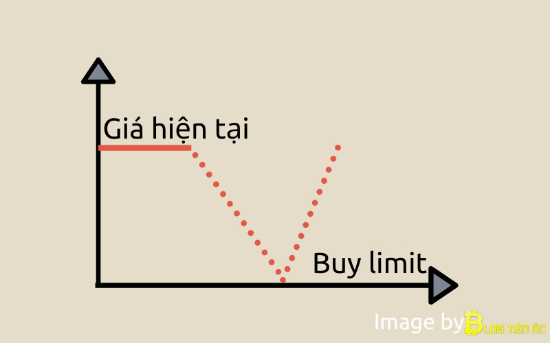 Lệnh giới hạn là gì? Tìm hiểu chi tiết Buy limit, Sell limit là gì?