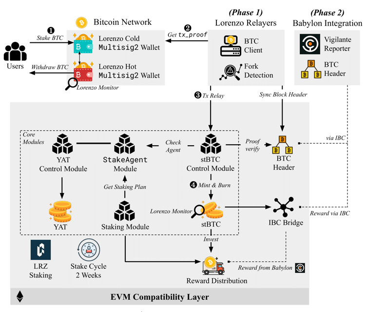 Lorenzo Protocol (BANK) là gì? Dự án thứ 10 xuất hiện trên IDO Binance Wallet