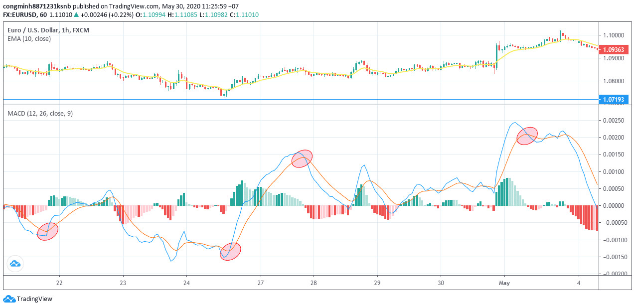MACD là gì? Cách cài đặt và giao dịch chỉ báo MACD chi tiết nhất