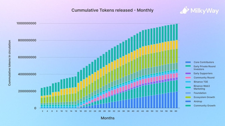 MilkWay (MILK) là gì? Dự án thứ 13 xuất hiện trên Binance IDO Wallet