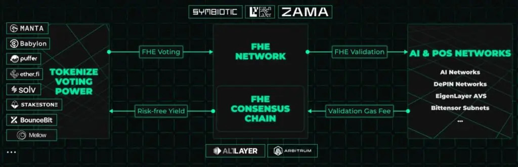 Mind Network ($FHE) là gì? Dự án tiếp theo được mở bán IDO trên Binance Wallet