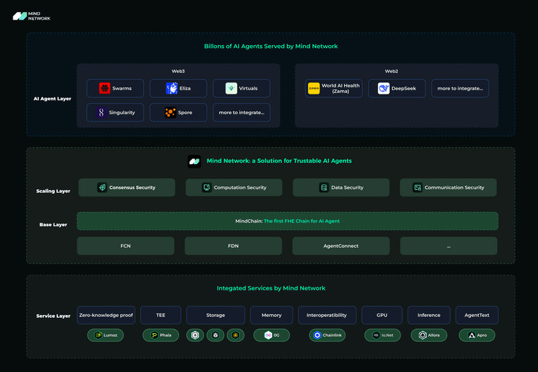 Mind Network ($FHE) là gì? Dự án tiếp theo được mở bán IDO trên Binance Wallet
