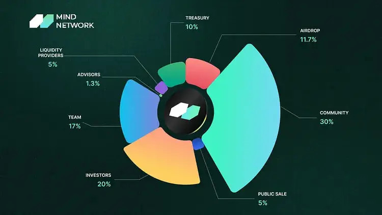 Mind Network ($FHE) là gì? Dự án tiếp theo được mở bán IDO trên Binance Wallet
