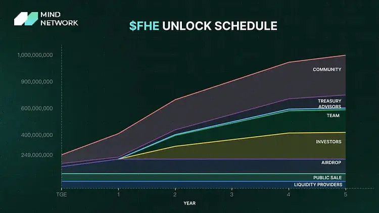 Mind Network ($FHE) là gì? Dự án tiếp theo được mở bán IDO trên Binance Wallet